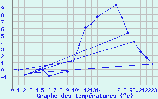 Courbe de tempratures pour Saint-Haon (43)