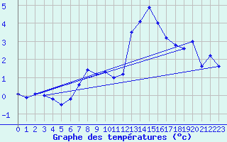 Courbe de tempratures pour Naluns / Schlivera