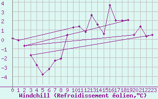 Courbe du refroidissement olien pour Little Rissington