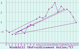 Courbe du refroidissement olien pour Stabroek