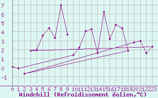 Courbe du refroidissement olien pour Katterjakk Airport