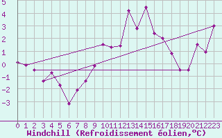 Courbe du refroidissement olien pour Ulm-Mhringen