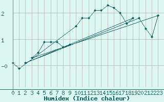 Courbe de l'humidex pour Marnitz