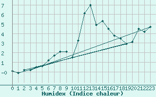 Courbe de l'humidex pour Pobra de Trives, San Mamede