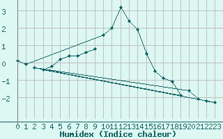 Courbe de l'humidex pour Chemnitz