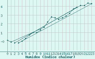 Courbe de l'humidex pour Saint-Hubert (Be)
