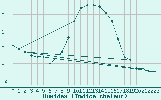 Courbe de l'humidex pour Czestochowa