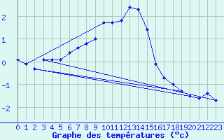 Courbe de tempratures pour Schmuecke