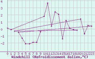 Courbe du refroidissement olien pour Brianon (05)