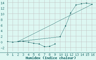 Courbe de l'humidex pour Saint-Julien-en-Quint (26)