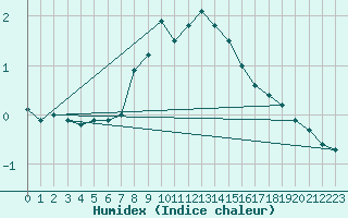 Courbe de l'humidex pour Mathod