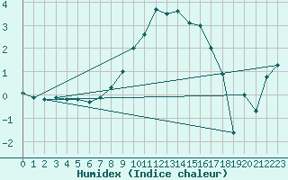 Courbe de l'humidex pour Weiden