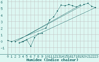 Courbe de l'humidex pour Argentan (61)