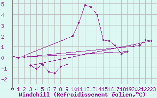 Courbe du refroidissement olien pour Dourbes (Be)