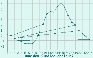 Courbe de l'humidex pour Bourg-Saint-Maurice (73)