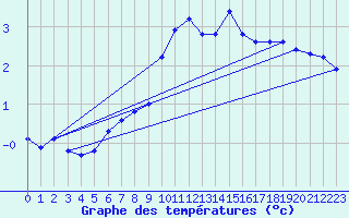 Courbe de tempratures pour Voru