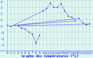 Courbe de tempratures pour Le Lioran (15)