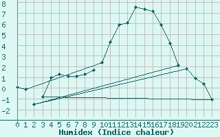 Courbe de l'humidex pour Aigle (Sw)