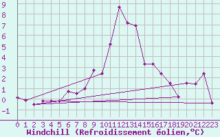 Courbe du refroidissement olien pour Villacher Alpe