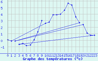 Courbe de tempratures pour Harburg
