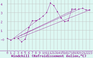 Courbe du refroidissement olien pour Hestrud (59)