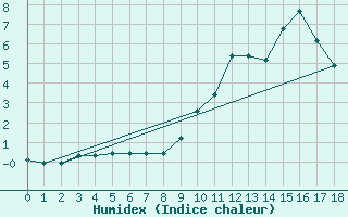 Courbe de l'humidex pour Calamocha