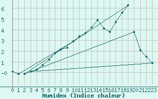 Courbe de l'humidex pour Nahkiainen