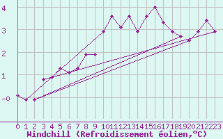 Courbe du refroidissement olien pour Lannion (22)