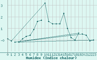 Courbe de l'humidex pour Ny Alesund