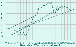 Courbe de l'humidex pour Odiham