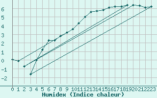 Courbe de l'humidex pour Muret (31)