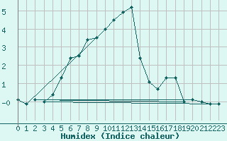 Courbe de l'humidex pour Tagdalen