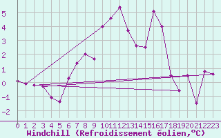 Courbe du refroidissement olien pour Vaestmarkum