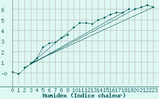 Courbe de l'humidex pour Humain (Be)