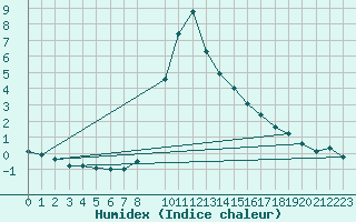 Courbe de l'humidex pour Bielsa