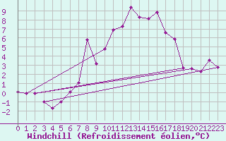 Courbe du refroidissement olien pour Paganella