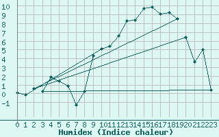 Courbe de l'humidex pour Chalmazel Jeansagnire (42)