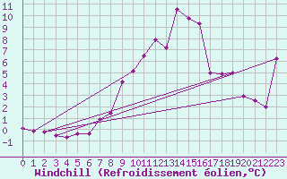 Courbe du refroidissement olien pour Aflenz