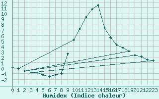 Courbe de l'humidex pour Krimml