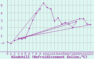 Courbe du refroidissement olien pour Feldberg-Schwarzwald (All)