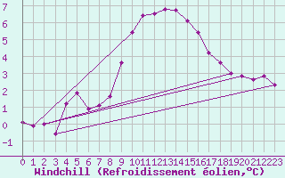 Courbe du refroidissement olien pour Marknesse Aws