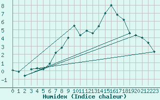 Courbe de l'humidex pour Ble - Binningen (Sw)