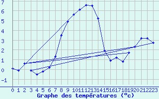 Courbe de tempratures pour Aursjoen