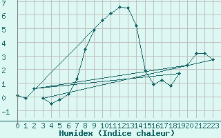 Courbe de l'humidex pour Aursjoen