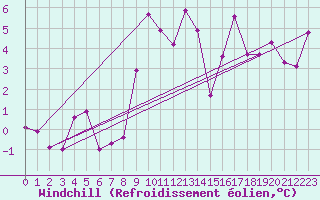 Courbe du refroidissement olien pour Roanne (42)