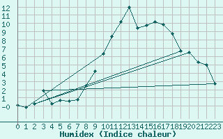 Courbe de l'humidex pour Aigle (Sw)