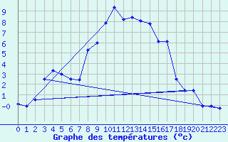 Courbe de tempratures pour Disentis