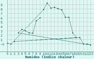 Courbe de l'humidex pour Disentis