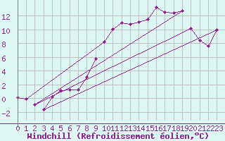Courbe du refroidissement olien pour Troyes (10)
