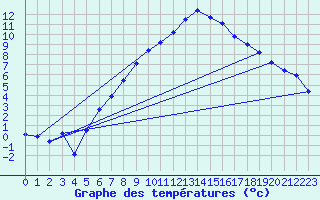 Courbe de tempratures pour Oppdal-Bjorke